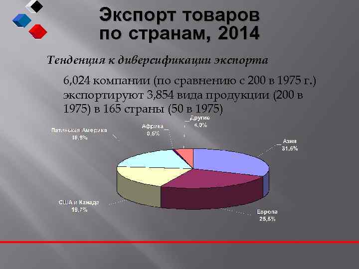 Экспорт товаров по странам, 2014 Тенденция к диверсификации экспорта 6, 024 компании (по сравнению