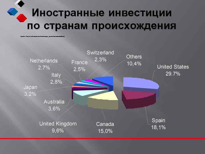 Иностранные инвестиции по странам происхождения Источник: Комитет по Иностранным Инвестициям, , (www. doingbusinessinchile. cl)