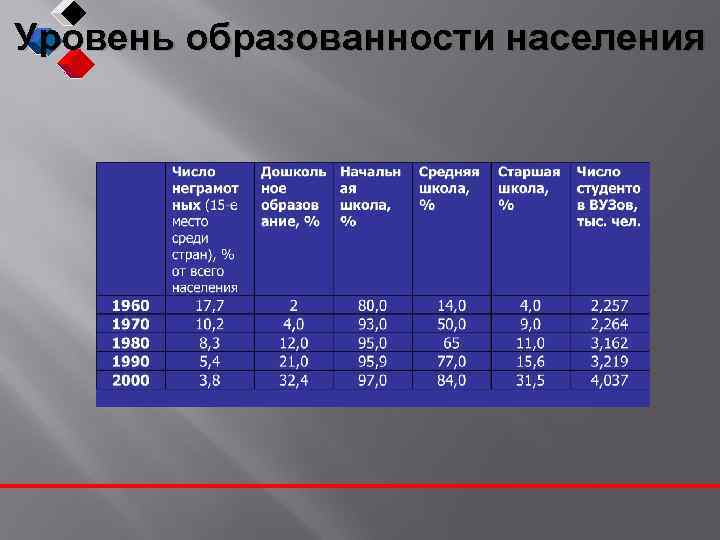 Уровень образованности населения 