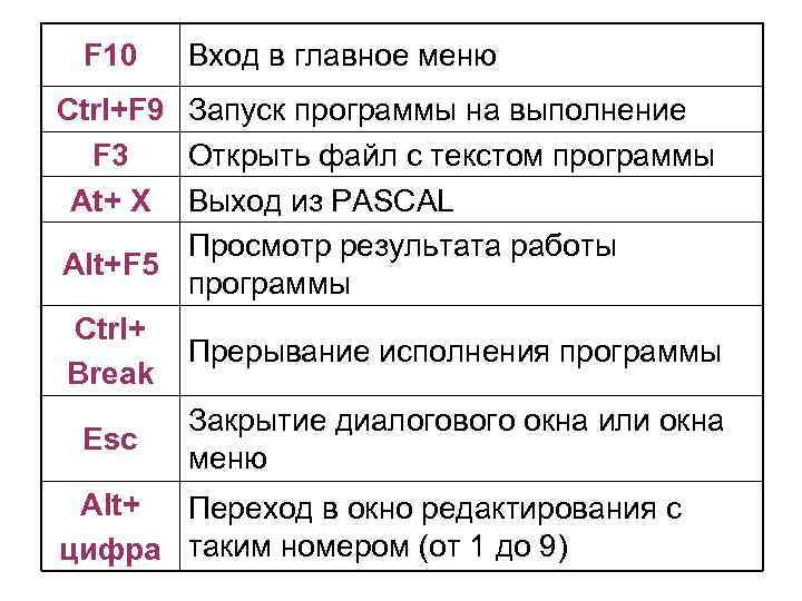 F 10 Вход в главное меню Ctrl+F 9 Запуск программы на выполнение F 3