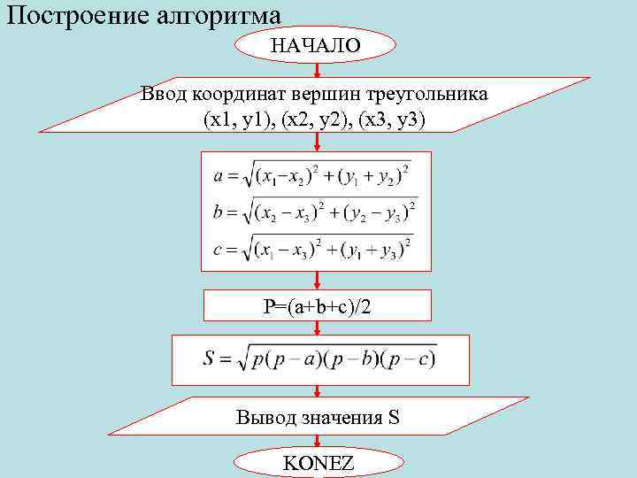 Построение алгоритма НАЧАЛО Ввод координат вершин треугольника (x 1, y 1), (x 2, y