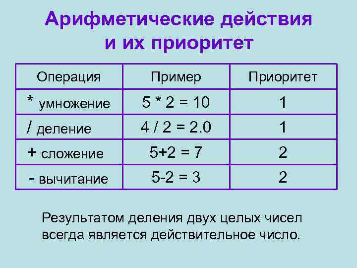 Арифметические действия и их приоритет Операция Пример Приоритет * умножение / деление + сложение