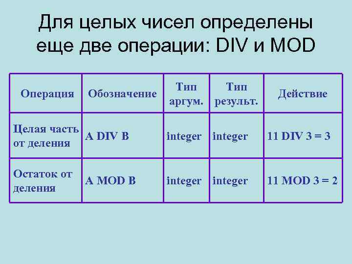 Для целых чисел определены еще две операции: DIV и MOD Операция Обозначение Тип аргум.