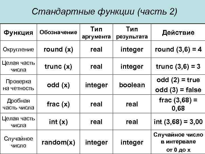 Функции округления round. Odd в Паскале. Округление в Паскале. Функция Round в Паскале. Функция округления Паскаль.