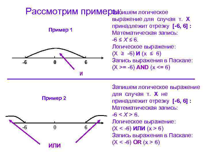 Запишем логическое Рассмотрим примеры: Пример 1 -6 0 6 выражение для случая т. X