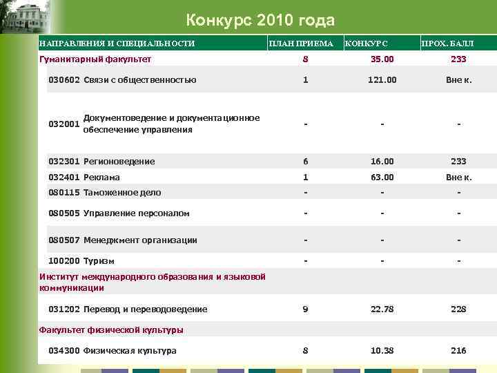 Конкурс 2010 года НАПРАВЛЕНИЯ И СПЕЦИАЛЬНОСТИ Гуманитарный факультет ПЛАН ПРИЕМА КОНКУРС ПРОХ. БАЛЛ 8