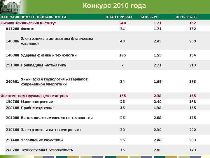 Конкурс 2010 года НАПРАВЛЕНИЯ И СПЕЦИАЛЬНОСТИ Физико-технический институт ПЛАН ПРИЕМА КОНКУРС ПРОХ. БАЛЛ 240