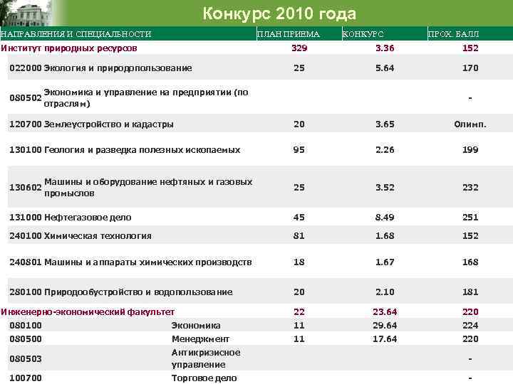 Конкурс 2010 года НАПРАВЛЕНИЯ И СПЕЦИАЛЬНОСТИ ПЛАН ПРИЕМА Институт природных ресурсов КОНКУРС ПРОХ. БАЛЛ