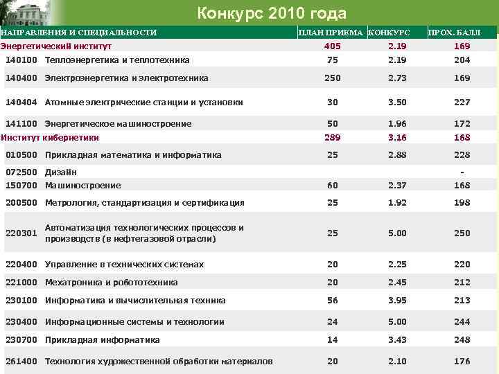 Политехнический университет москва баллы