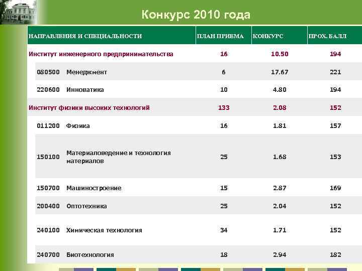 Университеты и баллы на факультеты. Томский политехнический университет проходной балл. Политехнический университет проходной балл 2020. Политехнический университет Томск факультеты. Томский Политех проходные баллы.