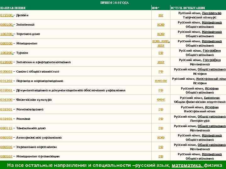 ПРИЕМ 2010 ГОДА НАПРАВЛЕНИЯ И/Ф* ВСТУП. ИСПЫТАНИЯ ИК Русский язык, Литература Творческий конкурс 080100