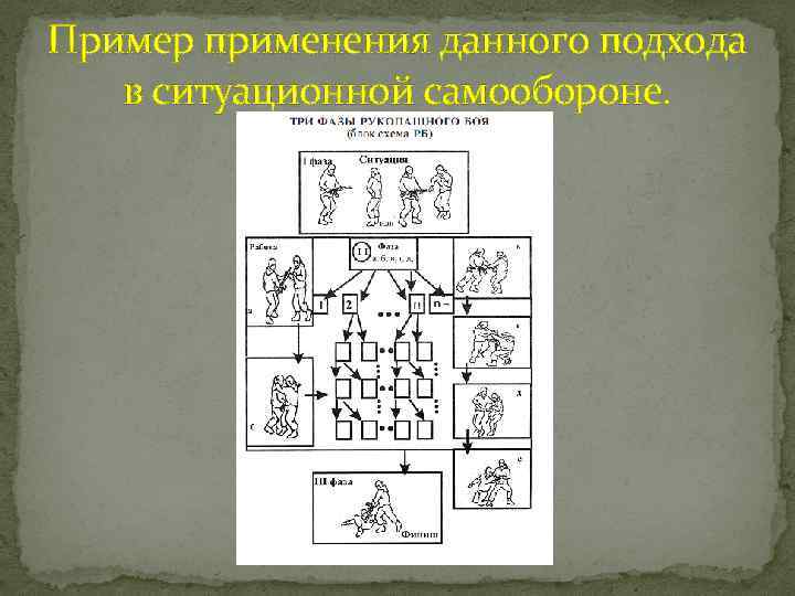 Пример применения данного подхода в ситуационной самообороне. 