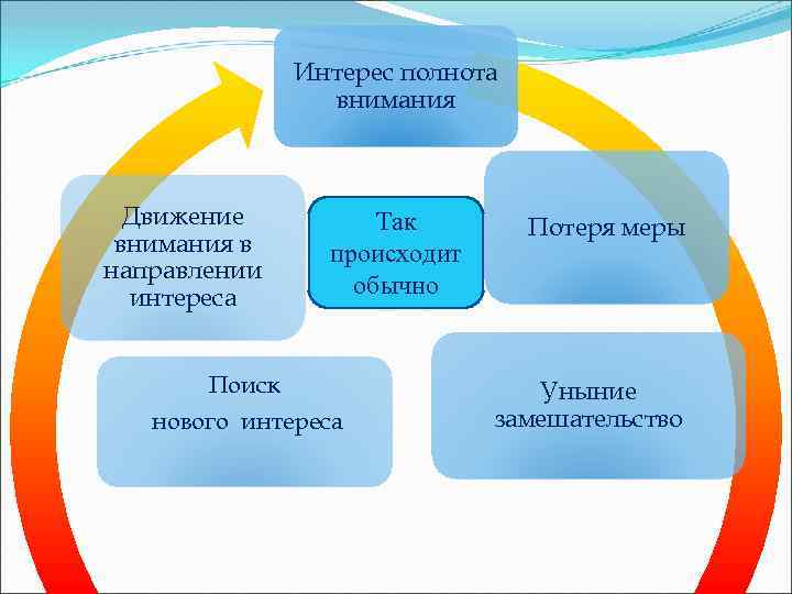 Интерес полнота внимания Движение внимания в направлении интереса Так происходит обычно Поиск нового интереса