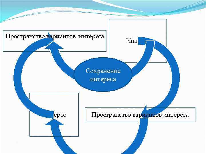 Пространство вариантов интереса Интерес Сохранение интереса Интерес Пространство вариантов интереса 