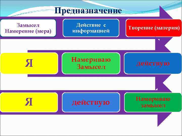 Предназначение Замысел Намерение (мера) Действие с информацией Творение (материя) Я Намериваю Замысел действую Я