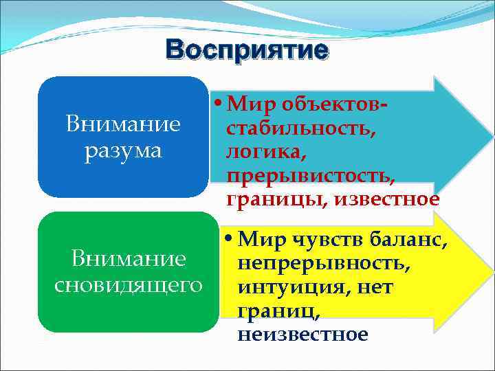 Восприятие Внимание разума • Мир объектовстабильность, логика, прерывистость, границы, известное • Мир чувств баланс,