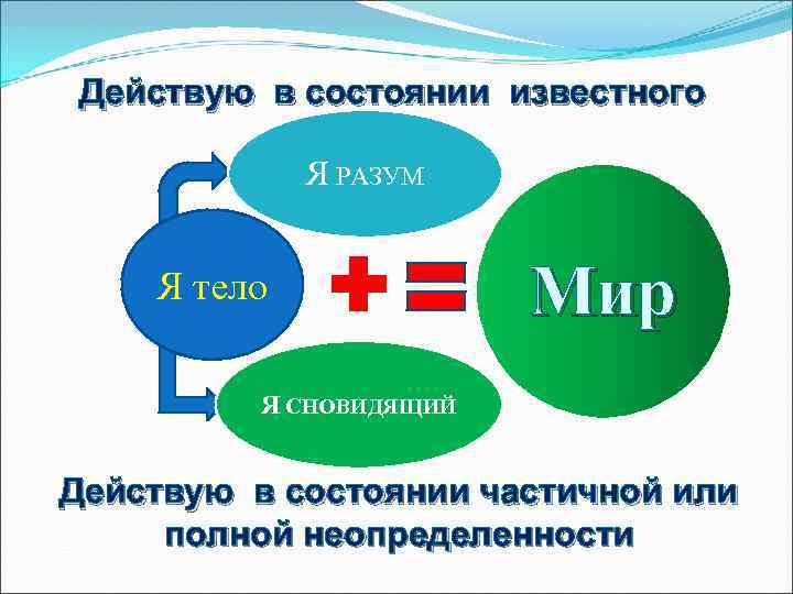 Действую в состоянии известного Я РАЗУМ Я тело Мир Я СНОВИДЯЩИЙ Действую в состоянии