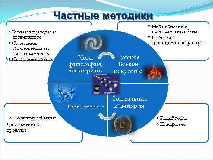 Частные методики • Внимание разума и сновидящего • Сочетание, взаимодействие, согласованность • Сказочные архетипы