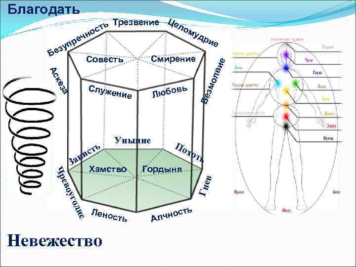 Благодать Це ь Трезвение ло т м ос н еч р зуп Смирение Служ