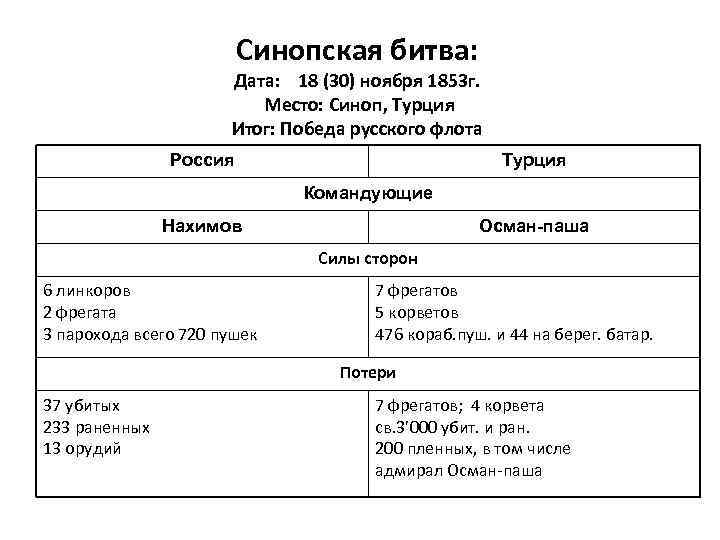 Синопская битва: Дата: 18 (30) ноября 1853 г. Место: Синоп, Турция Итог: Победа русского