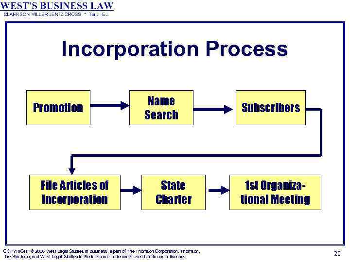 Incorporation Process Promotion File Articles of Incorporation Name Search State Charter COPYRIGHT © 2006