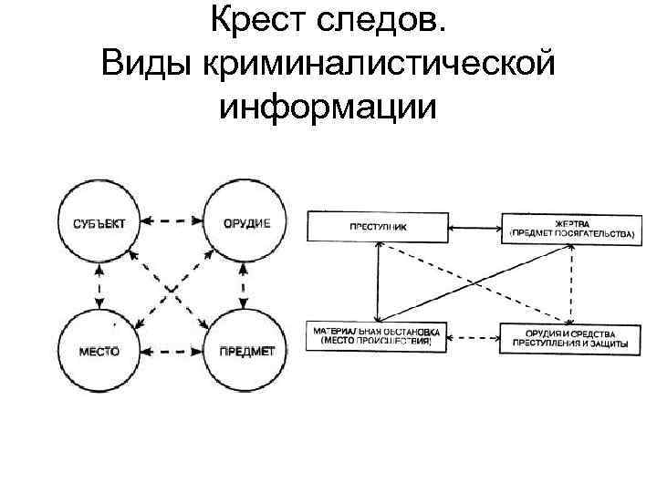 Крест следов. Виды криминалистической информации 