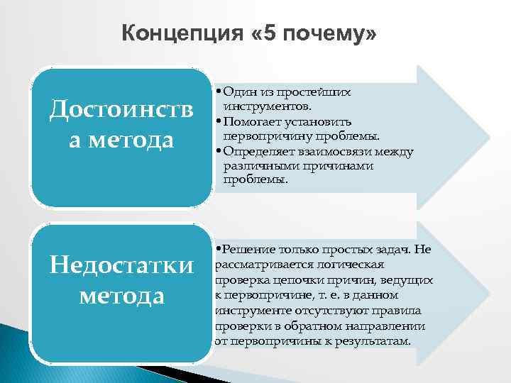 Презентация 5 почему