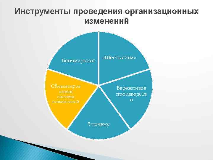Инструменты проведения организационных изменений Бенчмаркинг «Шесть сигм» Сбалансиров анная система показателей Бережливое производств о