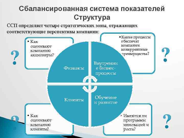 Сбалансированная система показателей Структура ССП определяет четыре стратегических зоны, отражающих соответствующие перспективы компании: •
