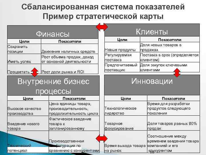 Сбалансированная система показателей Пример стратегической карты Финансы Цели Сохранить позиции Показатели Иметь успех Движение