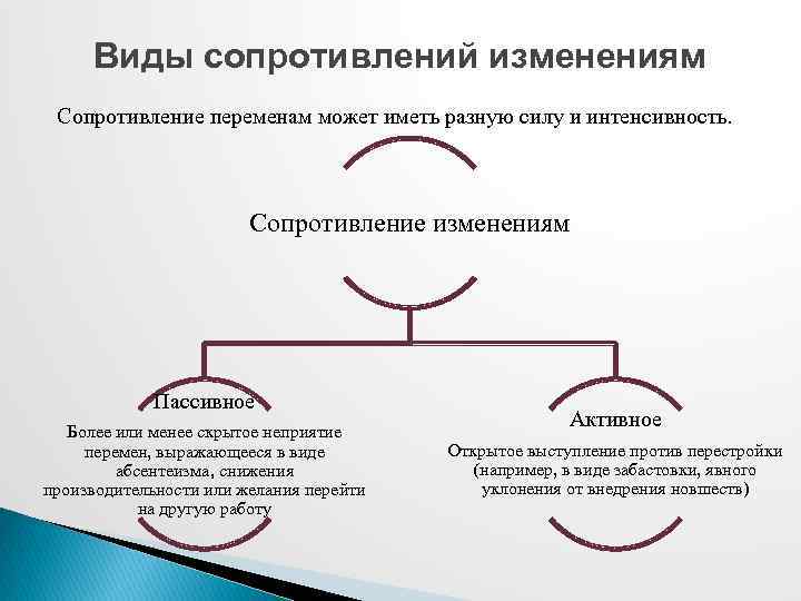 Виды сопротивлений изменениям Сопротивление переменам может иметь разную силу и интенсивность. Сопротивление изменениям Пассивное