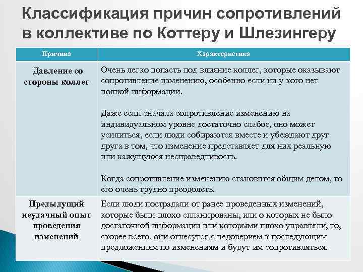 Классификация причин сопротивлений в коллективе по Коттеру и Шлезингеру Причина Давление со стороны коллег
