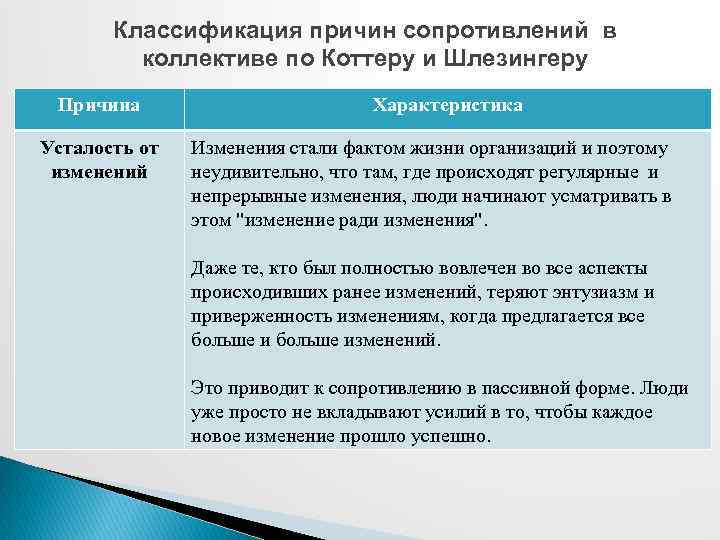 Классификация причин сопротивлений в коллективе по Коттеру и Шлезингеру Причина Усталость от изменений Характеристика