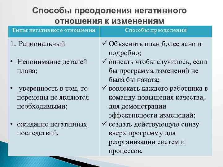 Способы преодоления негативного отношения к изменениям Типы негативного отношения 1. Рациональный • Непонимание деталей