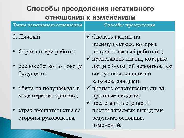 Способы преодоления негативного отношения к изменениям Типы негативного отношения Способы преодоления ü Сделать акцент