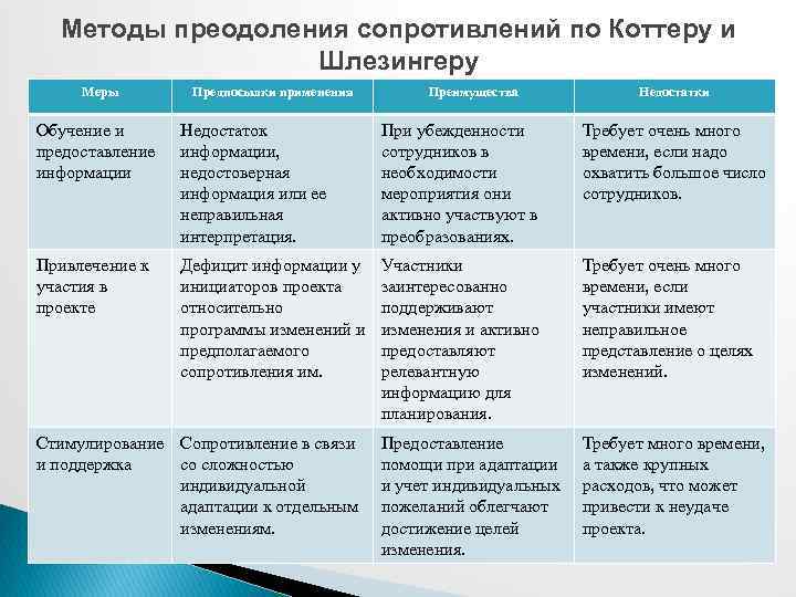 Методы преодоления сопротивлений по Коттеру и Шлезингеру Меры Предпосылки применения Преимущества Недостатки Обучение и