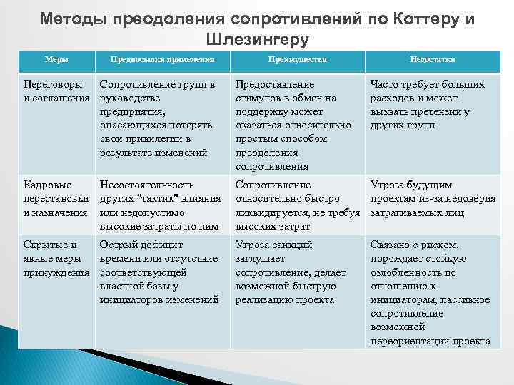 Методы преодоления сопротивлений по Коттеру и Шлезингеру Меры Предпосылки применения Преимущества Недостатки Переговоры Сопротивление