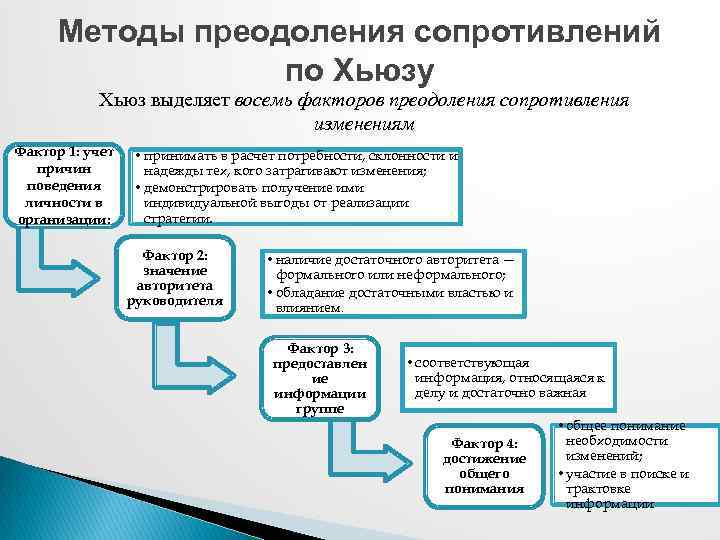 Методы преодоления сопротивлений по Хьюзу Хьюз выделяет восемь факторов преодоления сопротивления изменениям Фактор 1: