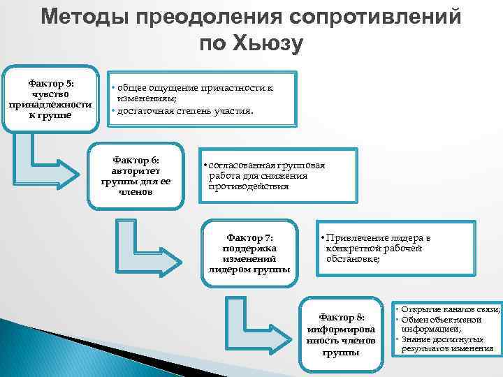 Методы преодоления сопротивлений по Хьюзу Фактор 5: чувство принадлежности к группе • общее ощущение