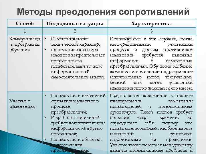 Методы преодоления сопротивлений Способ Подходящая ситуация Характеристика 1 2 3 Коммуникаци • и, программы