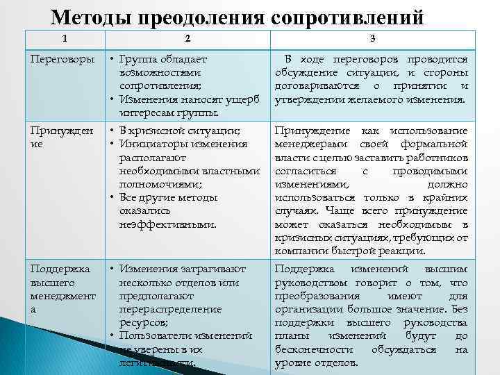 Методы преодоления сопротивлений 1 2 3 Переговоры • Группа обладает возможностями сопротивления; • Изменения