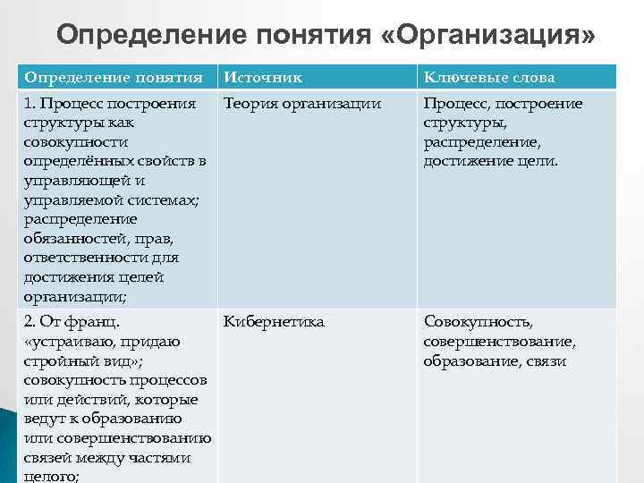  Определение понятия «Организация» Определение понятия Источник Ключевые слова 1. Процесс построения структуры как