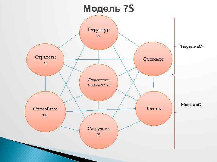 Модель 7 S Структур а Твёрдые «С» Стратеги я Системы Совместны е ценности Стиль