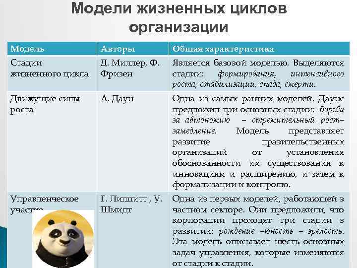 Модели жизненных циклов организации Модель Авторы Общая характеристика Стадии жизненного цикла Д. Миллер, Ф.