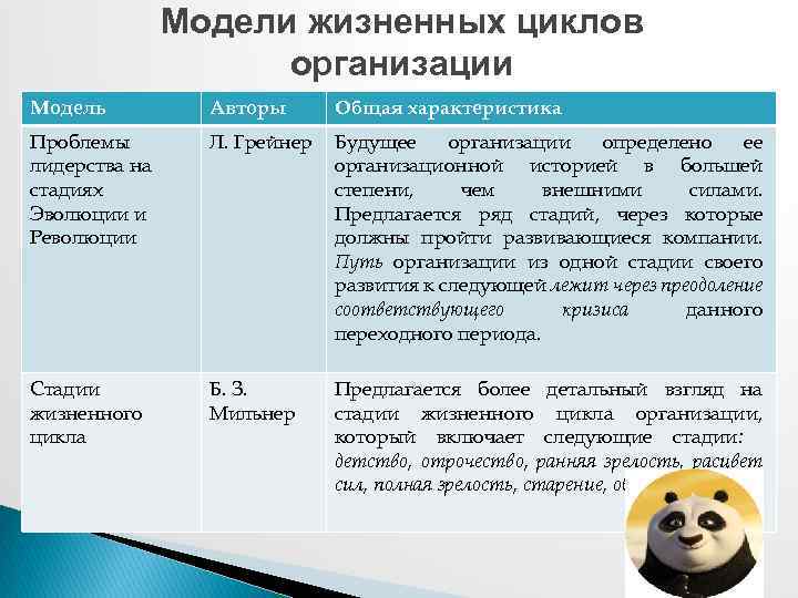 Модели жизненных циклов организации Модель Авторы Общая характеристика Проблемы лидерства на стадиях Эволюции и