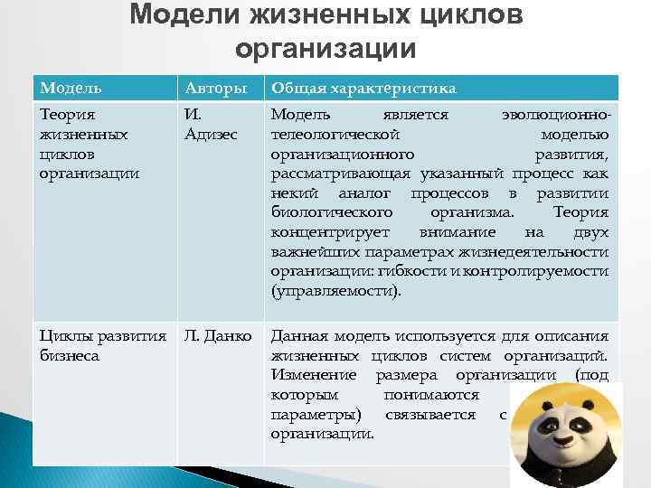 Авторам общее. Сравнение моделей жизненного цикла организации. Модель и.Адизеса “теория жизненных циклов организации” (1979). Модель Грейнера и модели Адизеса различия. Достоинства и недостатки теории жизненного цикла организации.