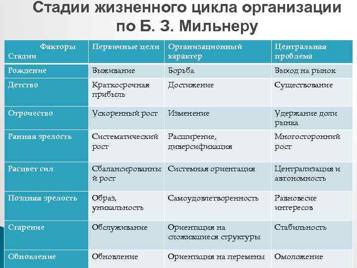Стадии жизненного цикла организации по Б. З. Мильнеру Факторы Первичные цели Организационный характер Центральная