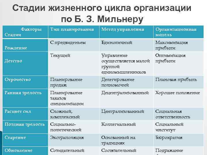 Стадии жизненного цикла организации по Б. З. Мильнеру Факторы Стадии Тип планирования Метод управления
