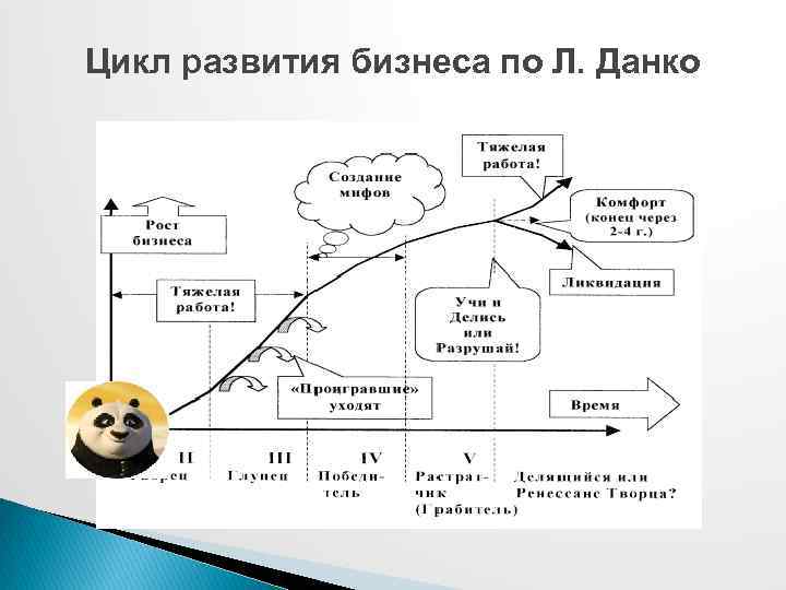 Цикл развития бизнеса по Л. Данко 