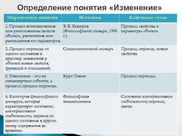 Определение понятия «Изменение» Определение понятия Источник Ключевые слова 1. Процесс возникновения В. Е. Кемеров